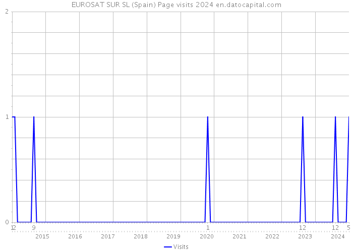 EUROSAT SUR SL (Spain) Page visits 2024 