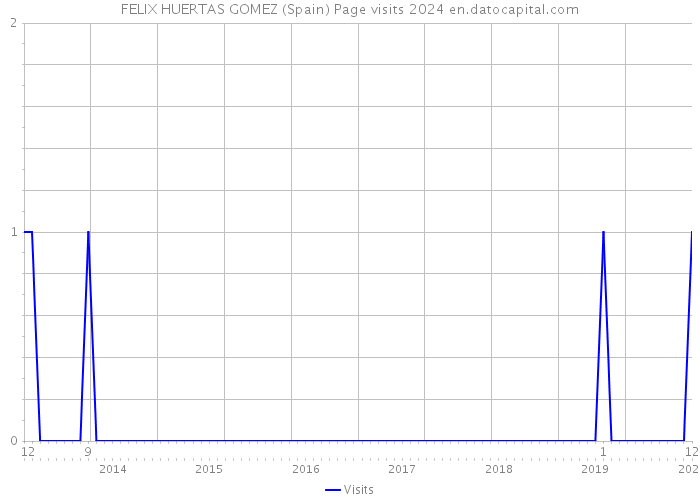 FELIX HUERTAS GOMEZ (Spain) Page visits 2024 