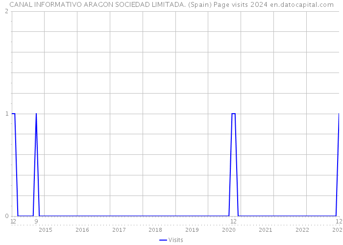 CANAL INFORMATIVO ARAGON SOCIEDAD LIMITADA. (Spain) Page visits 2024 