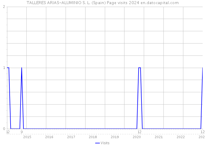 TALLERES ARIAS-ALUMINIO S. L. (Spain) Page visits 2024 