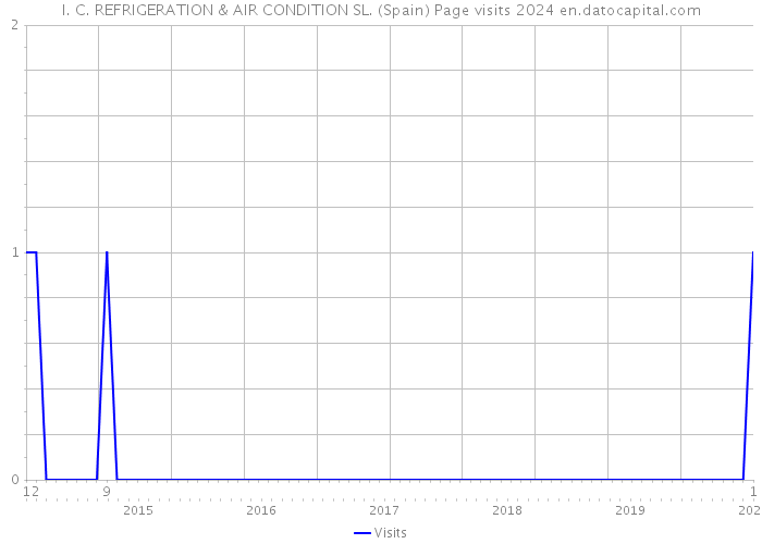 I. C. REFRIGERATION & AIR CONDITION SL. (Spain) Page visits 2024 