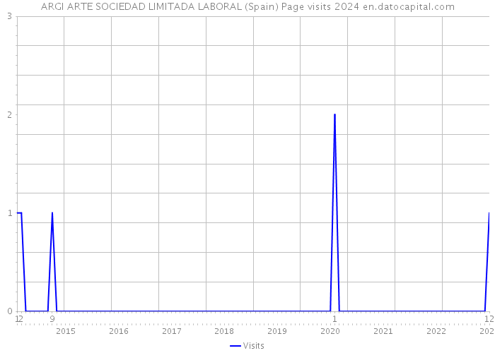 ARGI ARTE SOCIEDAD LIMITADA LABORAL (Spain) Page visits 2024 