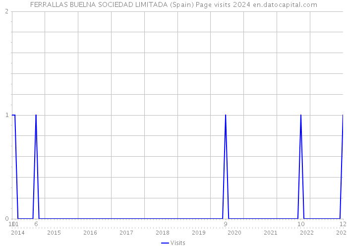 FERRALLAS BUELNA SOCIEDAD LIMITADA (Spain) Page visits 2024 