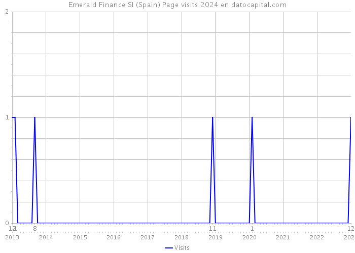 Emerald Finance Sl (Spain) Page visits 2024 