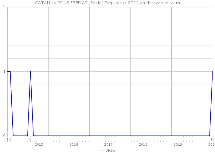 CATALINA PONS FREIXAS (Spain) Page visits 2024 