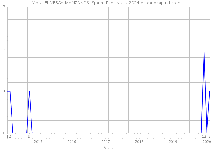 MANUEL VESGA MANZANOS (Spain) Page visits 2024 