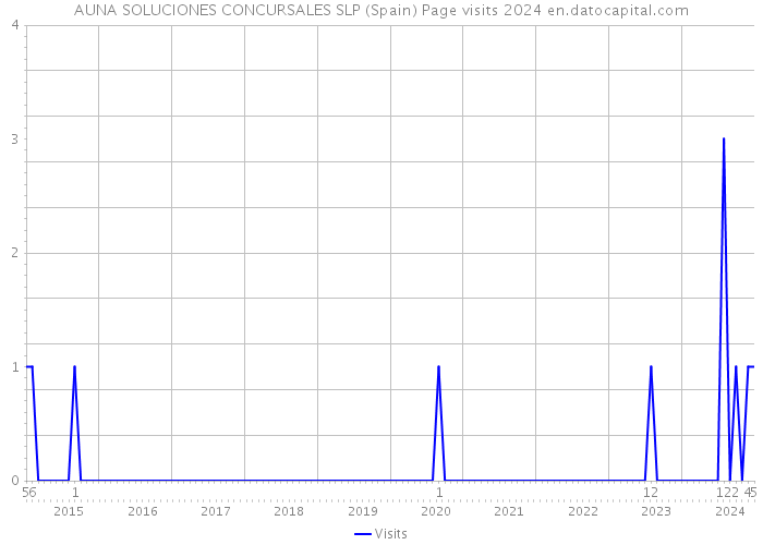 AUNA SOLUCIONES CONCURSALES SLP (Spain) Page visits 2024 