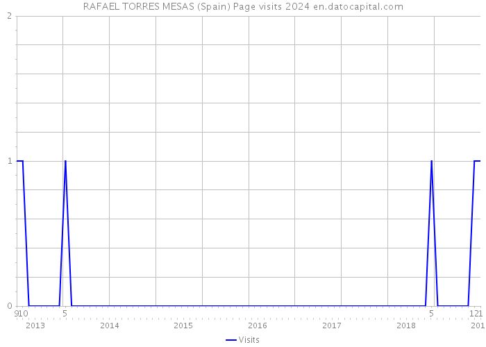 RAFAEL TORRES MESAS (Spain) Page visits 2024 