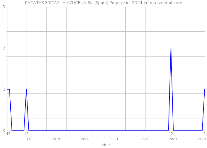 PATATAS FRITAS LA AZUCENA SL. (Spain) Page visits 2024 