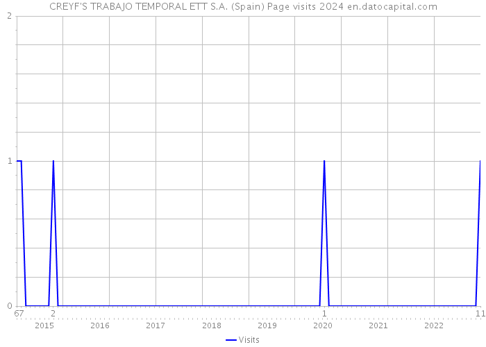 CREYF'S TRABAJO TEMPORAL ETT S.A. (Spain) Page visits 2024 