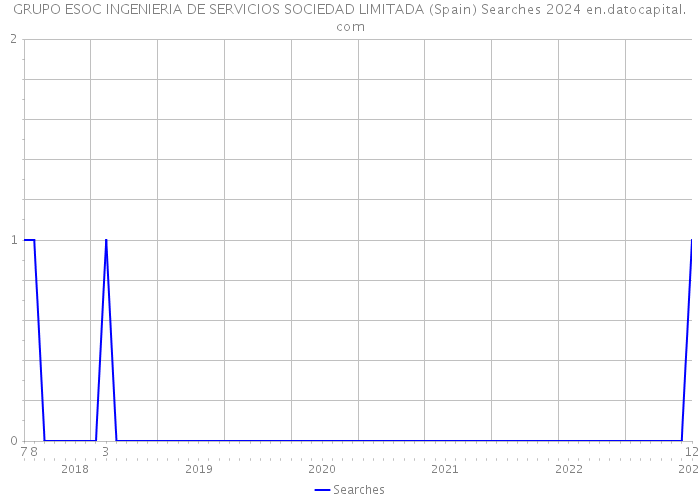 GRUPO ESOC INGENIERIA DE SERVICIOS SOCIEDAD LIMITADA (Spain) Searches 2024 