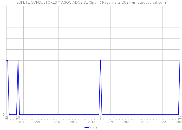 BUFETE CONSULTORES Y ASOCIADOS SL (Spain) Page visits 2024 