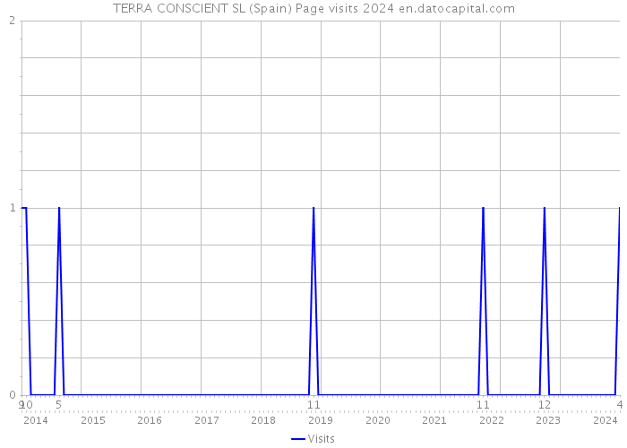 TERRA CONSCIENT SL (Spain) Page visits 2024 
