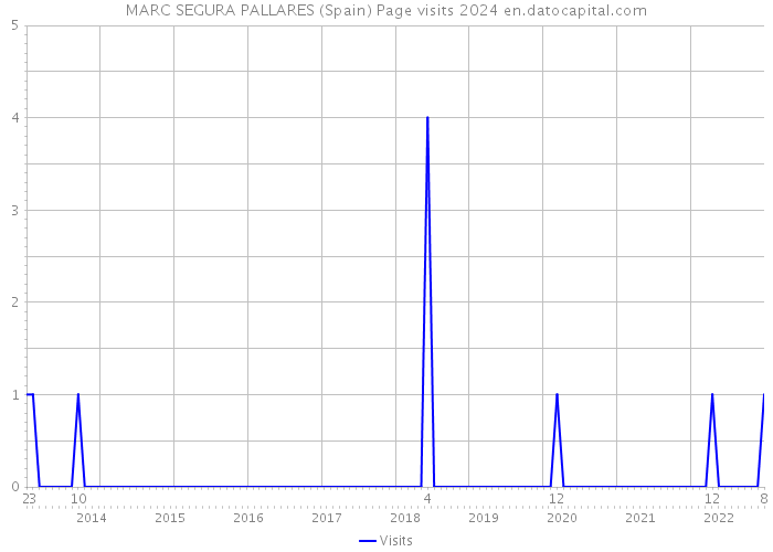MARC SEGURA PALLARES (Spain) Page visits 2024 