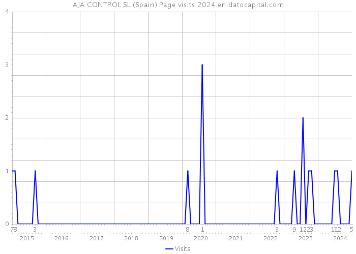 AJA CONTROL SL (Spain) Page visits 2024 