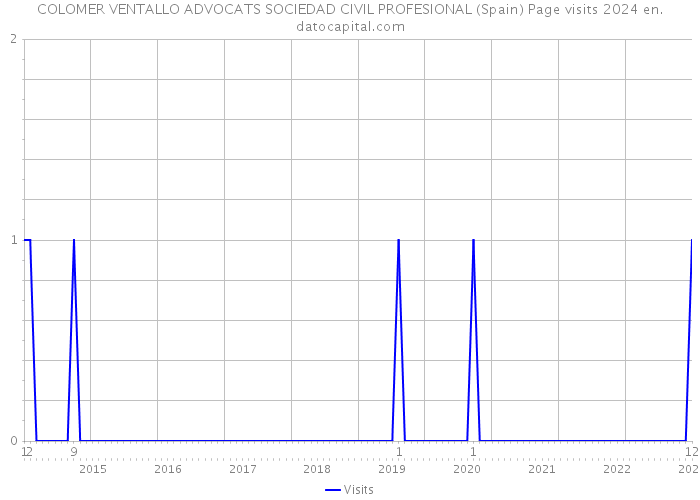 COLOMER VENTALLO ADVOCATS SOCIEDAD CIVIL PROFESIONAL (Spain) Page visits 2024 