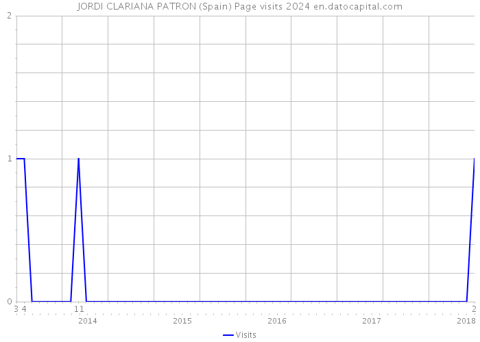 JORDI CLARIANA PATRON (Spain) Page visits 2024 