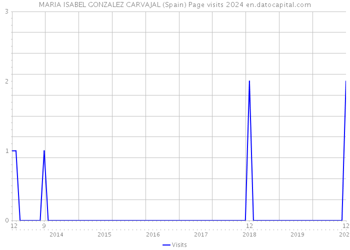 MARIA ISABEL GONZALEZ CARVAJAL (Spain) Page visits 2024 