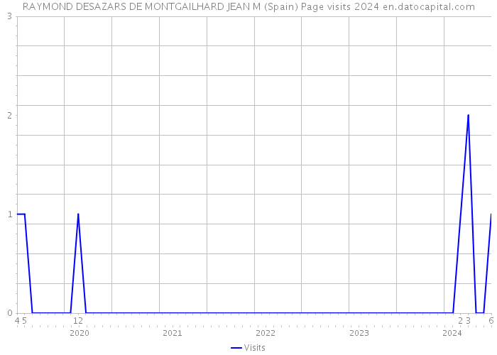 RAYMOND DESAZARS DE MONTGAILHARD JEAN M (Spain) Page visits 2024 