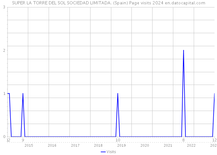 SUPER LA TORRE DEL SOL SOCIEDAD LIMITADA. (Spain) Page visits 2024 