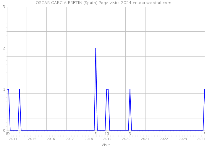OSCAR GARCIA BRETIN (Spain) Page visits 2024 