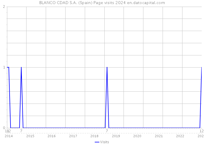 BLANCO CDAD S.A. (Spain) Page visits 2024 