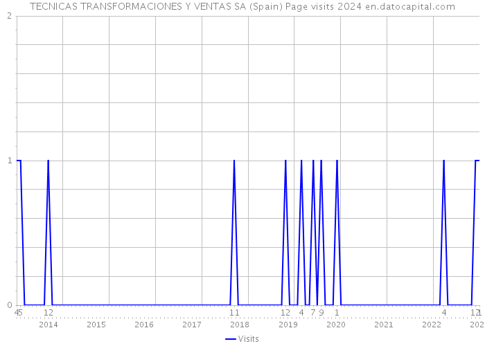 TECNICAS TRANSFORMACIONES Y VENTAS SA (Spain) Page visits 2024 