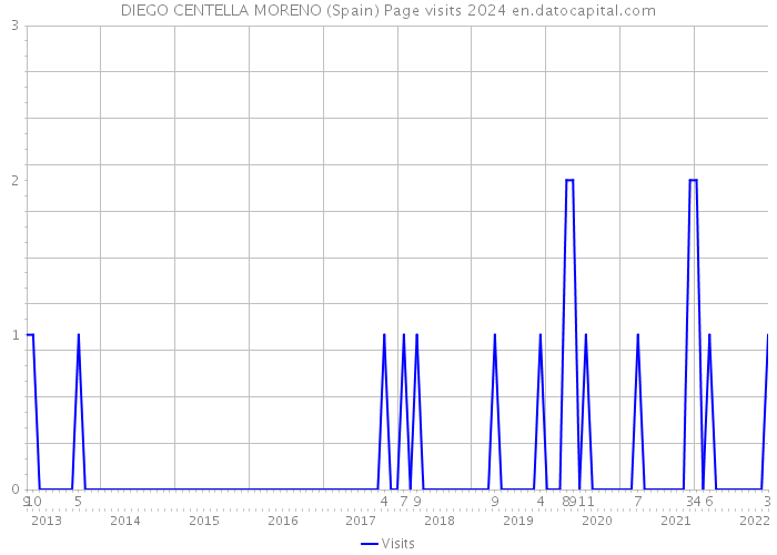 DIEGO CENTELLA MORENO (Spain) Page visits 2024 