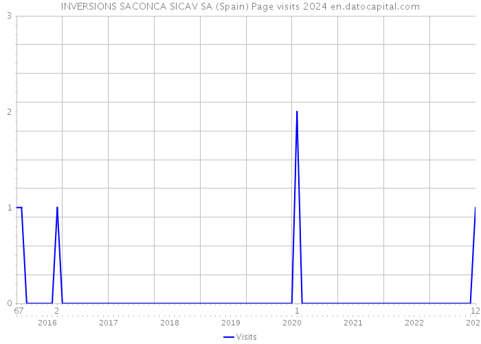 INVERSIONS SACONCA SICAV SA (Spain) Page visits 2024 