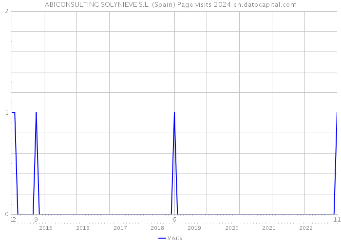 ABICONSULTING SOLYNIEVE S.L. (Spain) Page visits 2024 
