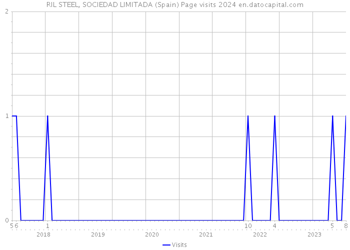 RIL STEEL, SOCIEDAD LIMITADA (Spain) Page visits 2024 