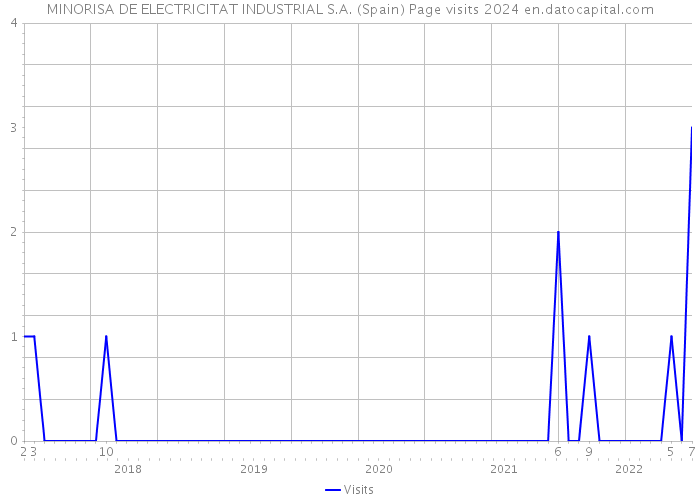 MINORISA DE ELECTRICITAT INDUSTRIAL S.A. (Spain) Page visits 2024 