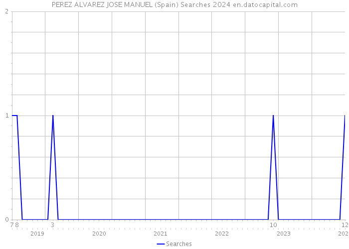 PEREZ ALVAREZ JOSE MANUEL (Spain) Searches 2024 