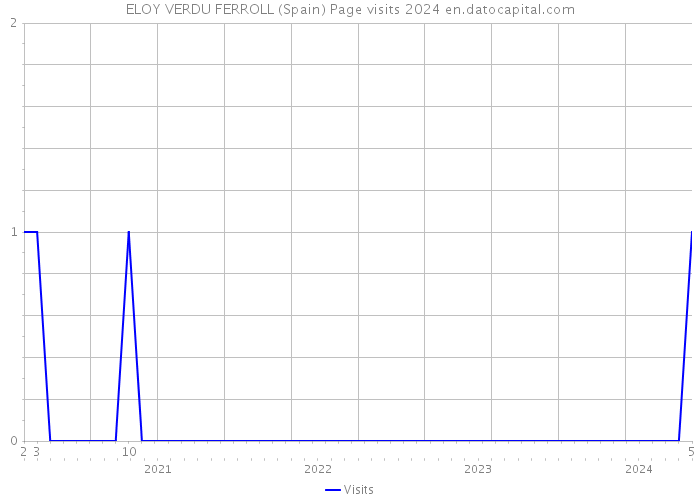 ELOY VERDU FERROLL (Spain) Page visits 2024 