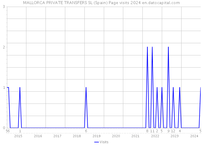 MALLORCA PRIVATE TRANSFERS SL (Spain) Page visits 2024 