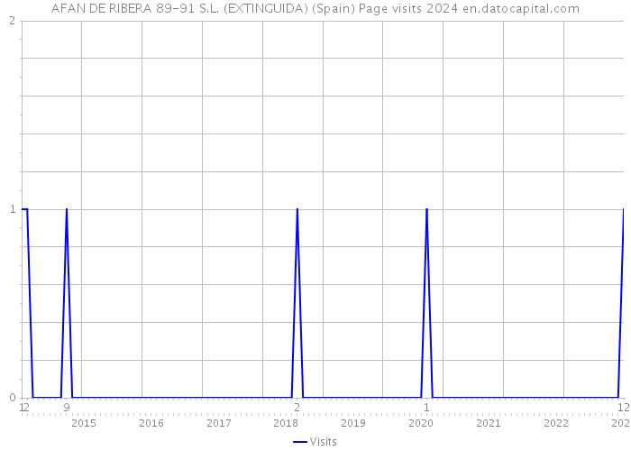 AFAN DE RIBERA 89-91 S.L. (EXTINGUIDA) (Spain) Page visits 2024 