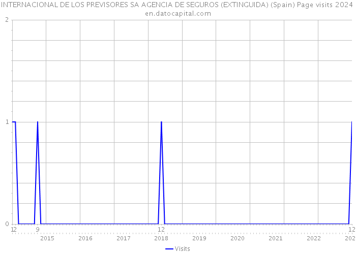 INTERNACIONAL DE LOS PREVISORES SA AGENCIA DE SEGUROS (EXTINGUIDA) (Spain) Page visits 2024 