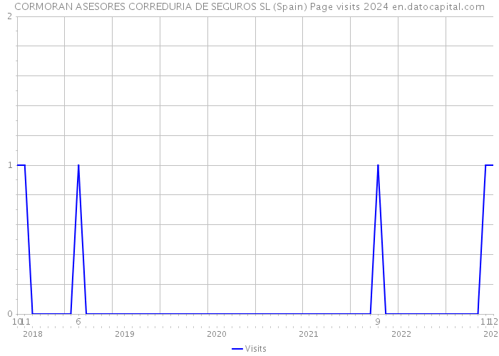 CORMORAN ASESORES CORREDURIA DE SEGUROS SL (Spain) Page visits 2024 