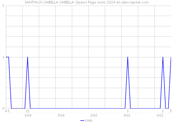 SANTIAGO GABELLA GABELLA (Spain) Page visits 2024 