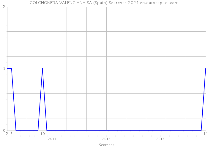 COLCHONERA VALENCIANA SA (Spain) Searches 2024 