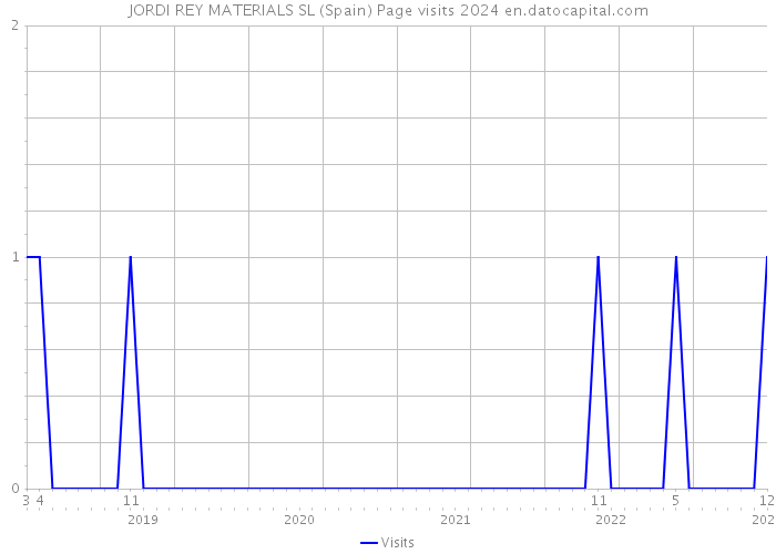 JORDI REY MATERIALS SL (Spain) Page visits 2024 