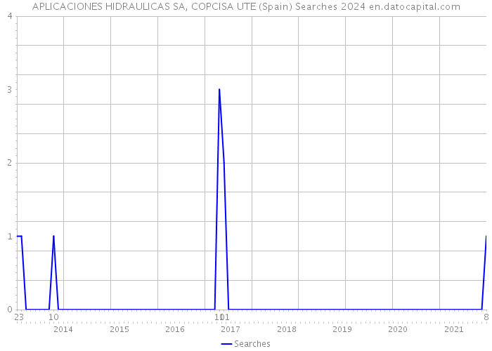 APLICACIONES HIDRAULICAS SA, COPCISA UTE (Spain) Searches 2024 