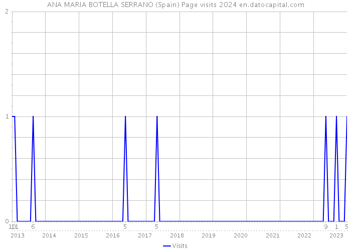 ANA MARIA BOTELLA SERRANO (Spain) Page visits 2024 