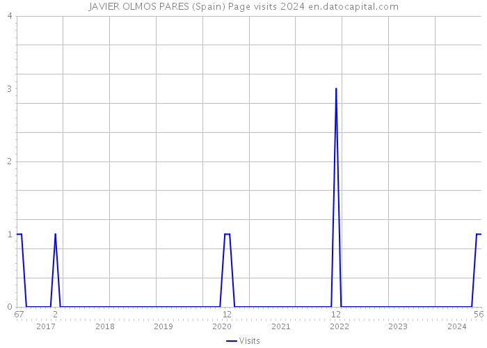 JAVIER OLMOS PARES (Spain) Page visits 2024 