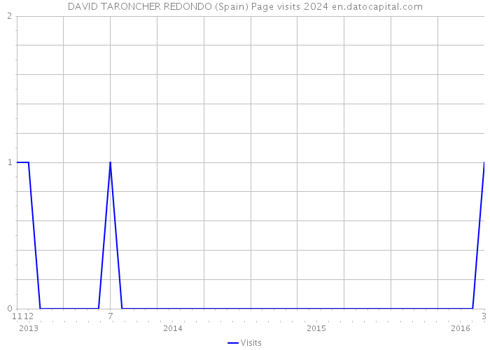 DAVID TARONCHER REDONDO (Spain) Page visits 2024 