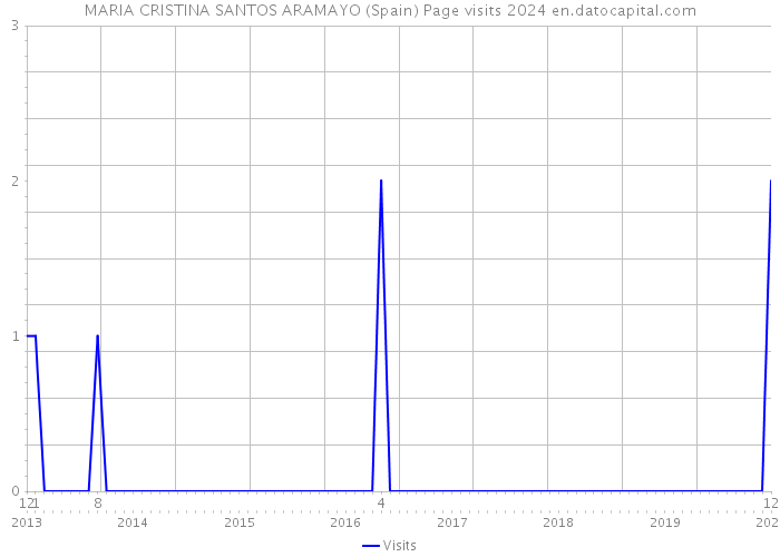 MARIA CRISTINA SANTOS ARAMAYO (Spain) Page visits 2024 
