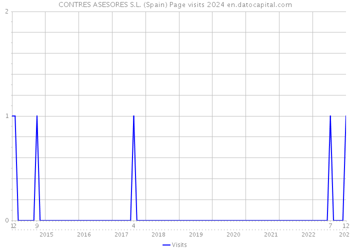 CONTRES ASESORES S.L. (Spain) Page visits 2024 