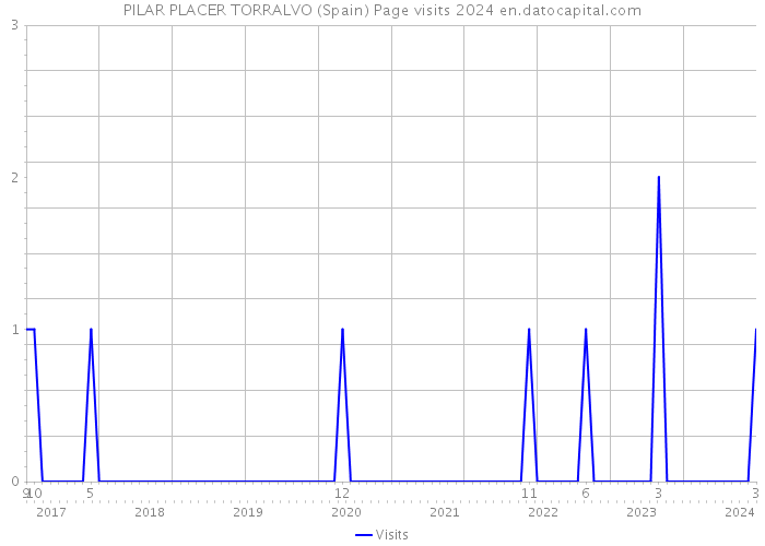 PILAR PLACER TORRALVO (Spain) Page visits 2024 