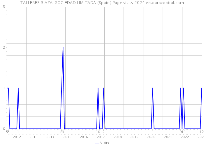 TALLERES RIAZA, SOCIEDAD LIMITADA (Spain) Page visits 2024 