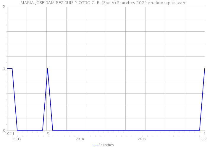 MARIA JOSE RAMIREZ RUIZ Y OTRO C. B. (Spain) Searches 2024 